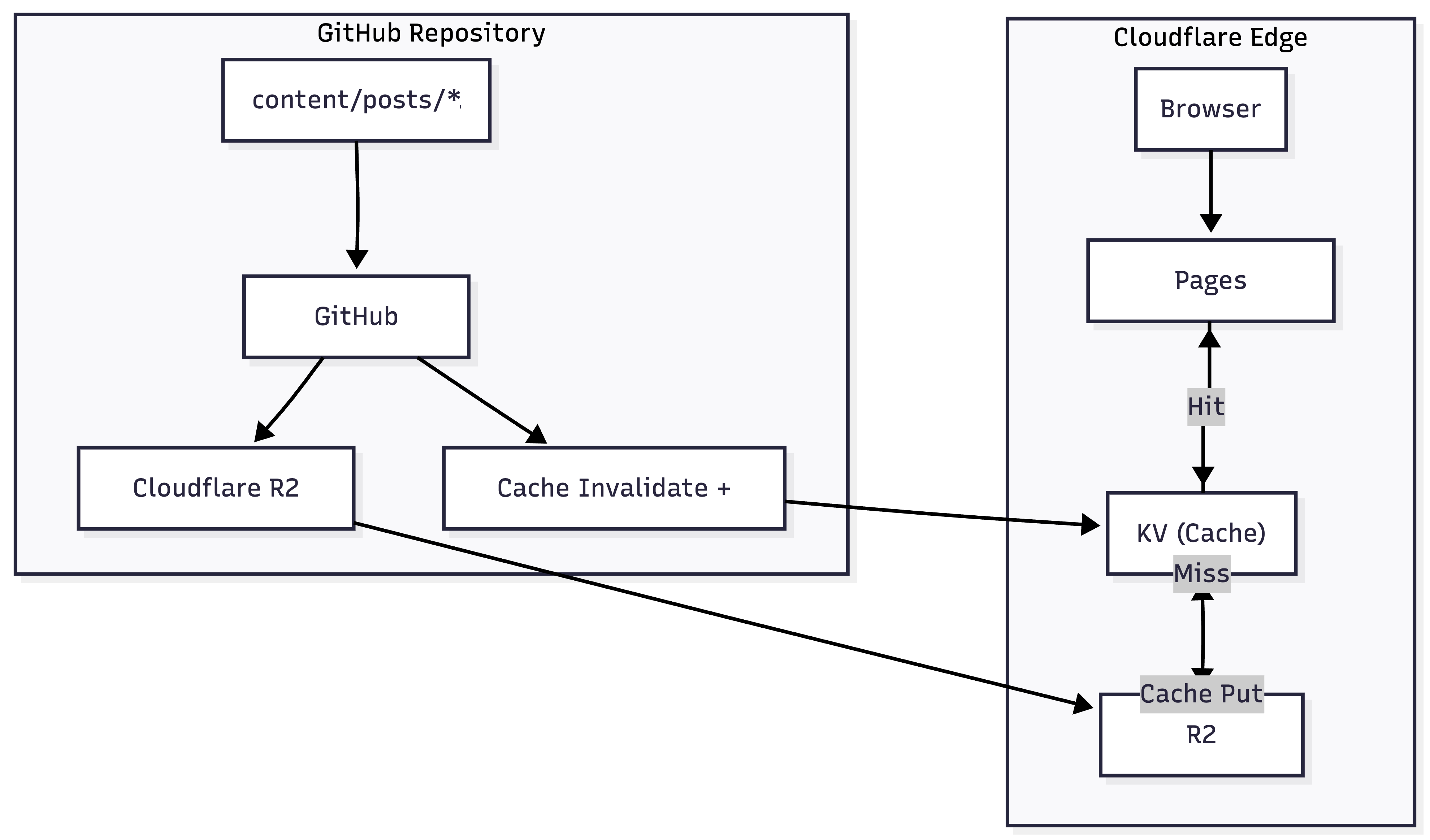 システムアーキテクチャ