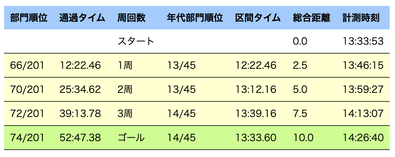 レースの記録 公式から